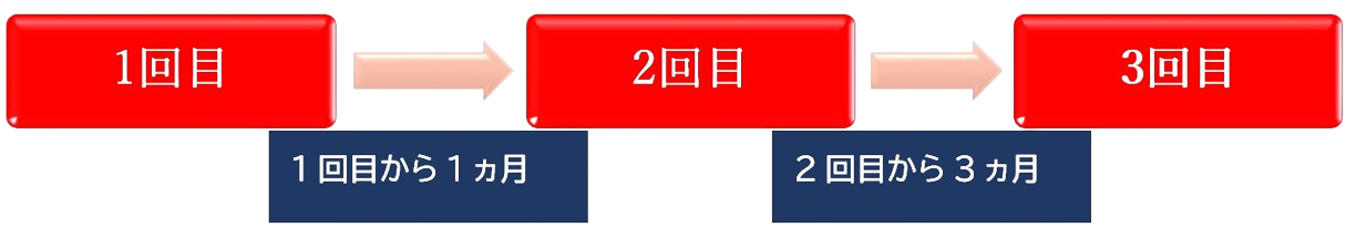 子宮頸がんワクチン最短スケジュール